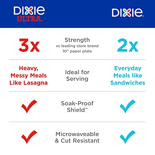 Dixie Medium Paper Plates, 8.5 Inch, 90 Count, 2X Stronger*, Microwave-Safe, Soak-Proof, Cut Resistant, Disposable Plates For Everyday Breakfast, Lunch, & Dinner Meals-UPStoxs